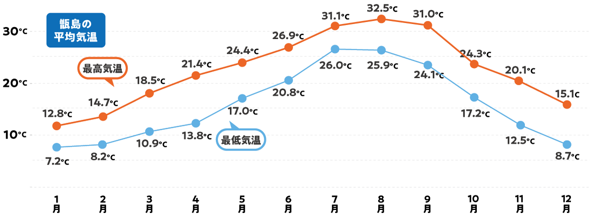 甑島の平均気温